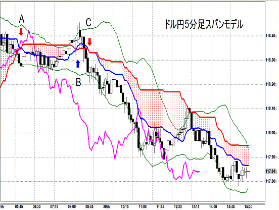 20150130 USDJPY 5M Span Model1.gif