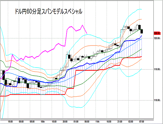 20150212 USDJPY H Span Model.gif