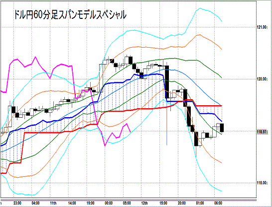 20150213 USDJPY H Span Model.gif