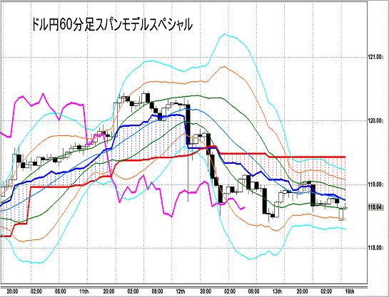 20150216 USDJPY H Span Model.gif