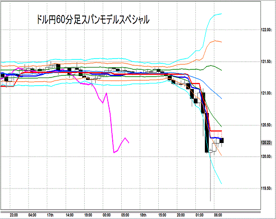 20150319 USDJPY H Span Model.gif