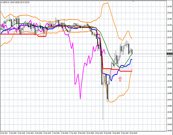 20150320 USDJPY H Span Model.gif