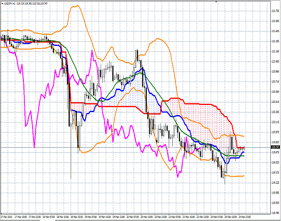 20150325 USDJPY H Span Model.gif