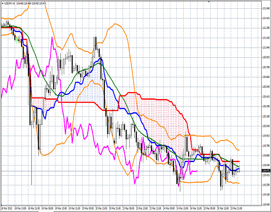 20150326 USDJPY H Span Model.gif