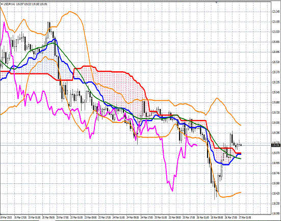 20150327 USDJPY H Span Model.gif