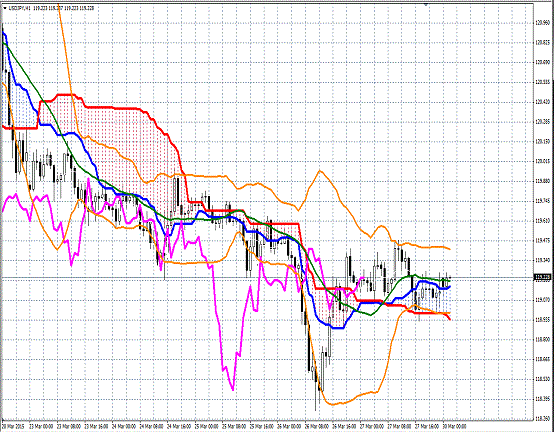 20150330 USDJPY H Span Model.gif