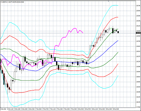 20150331 USDJPY H Super Bollinger.gif