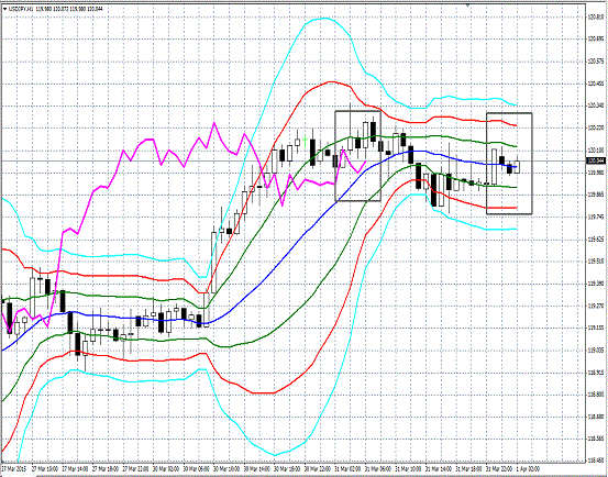 20150401 USDJPY H Super Bollinger.gif