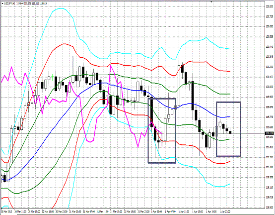 20150402 USDJPY H Super Bollinger.gif