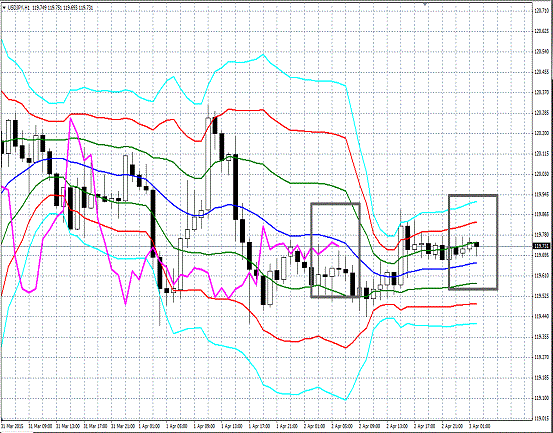 20150403 USDJPY H Super Bollinger.gif