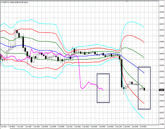 20150406 USDJPY H Super Bollinger.gif