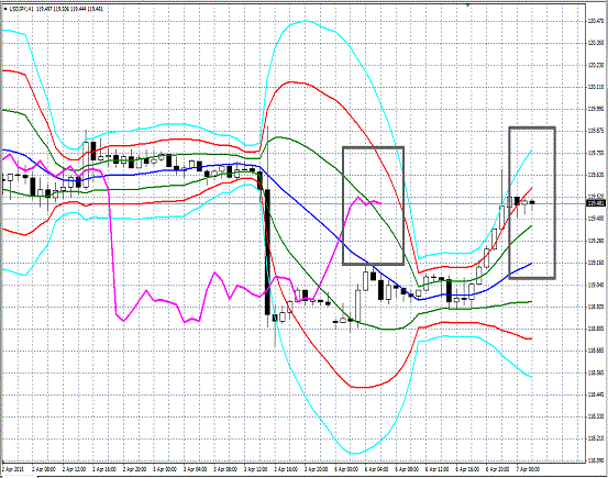 20150407 USDJPY H Super Bollinger.gif