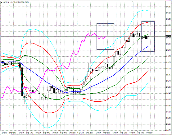 20150408 USDJPY H Super Bollinger.gif