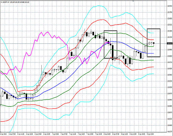 20150409 USDJPY H Super Bollinger.gif