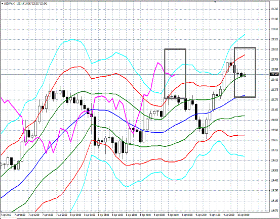 20150410 USDJPY H Super Bollinger.gif