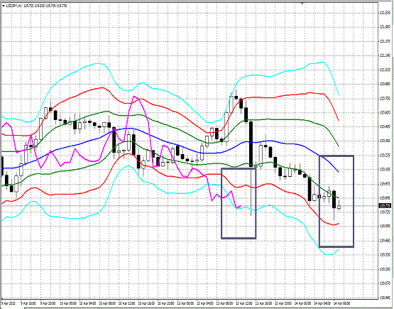 20150414 USDJPY H Super Bollinger1.gif