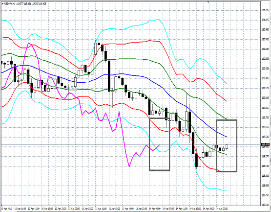 20150415 USDJPY H Super Bollinger.gif