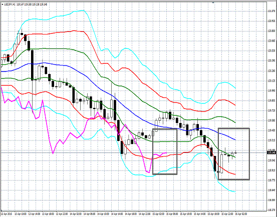 20150416 USDJPY H Super Bollinger.gif