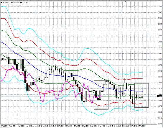 20150417 USDJPY H Super Bollinger.gif