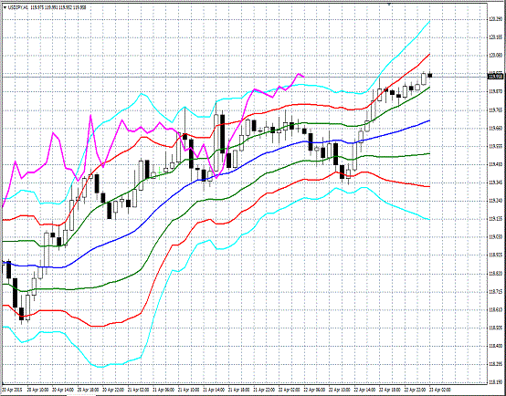 20150423 USDJPY H Super Bollinger.gif