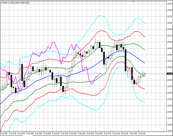 20150424 USDJPY H Super Bollinger.gif