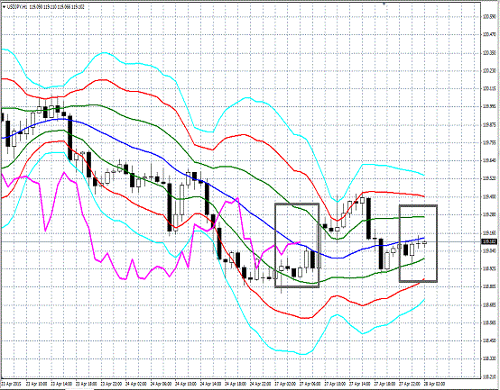 20150428 USDJPY H Super Bollinger.gif