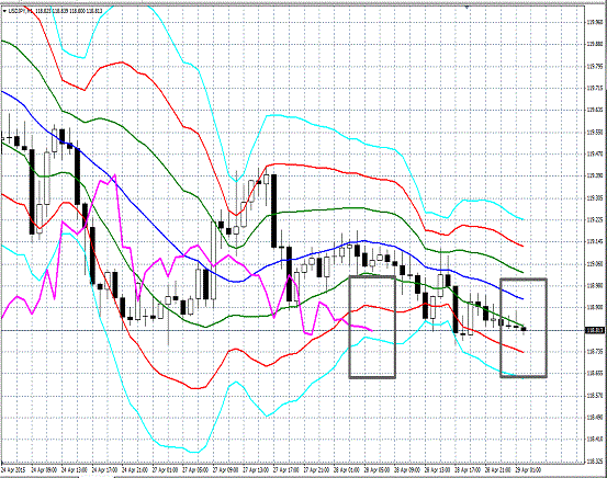 20150429 USDJPY H Super Bollinger.gif