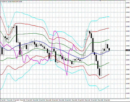 20150430 USDJPY H Super Bollinger.gif