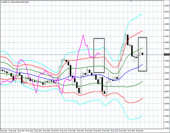 20150501 USDJPY H Super Bollinger.gif