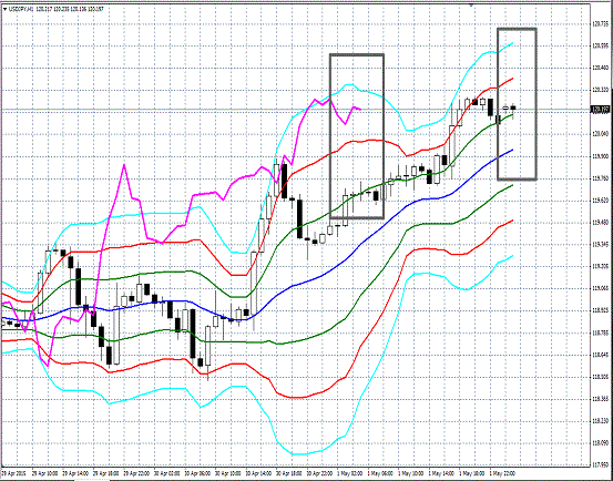 20150504 USDJPY H Super Bollinger.gif