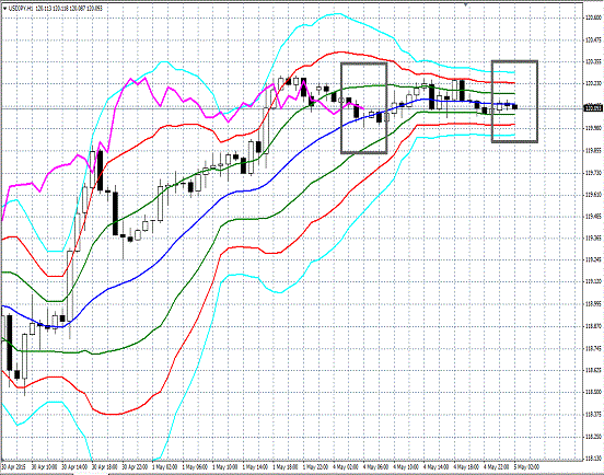 20150505 USDJPY H Super Bollinger.gif