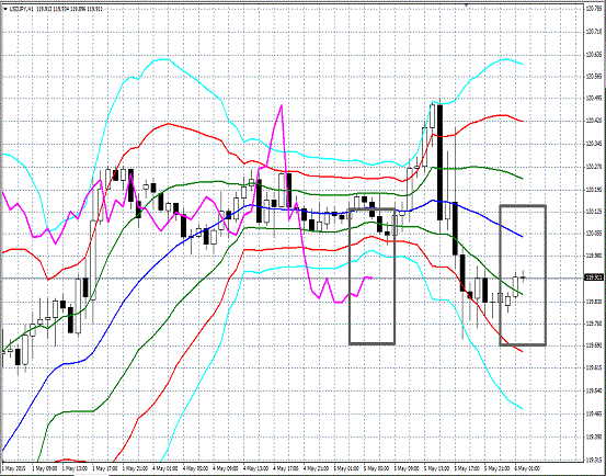 20150506 USDJPY H Super Bollinger.gif