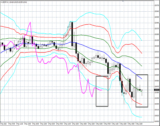 20150507 USDJPY H Super Bollinger.gif