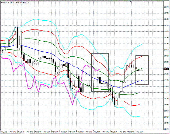 20150508 USDJPY H Super Bollinger.gif