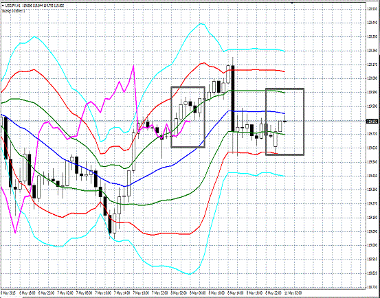 20150511 USDJPY H Super Bollinger.gif