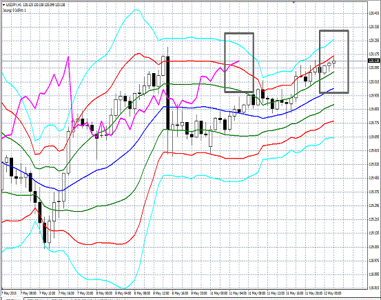 20150512 USDJPY H Super Bollinger.gif