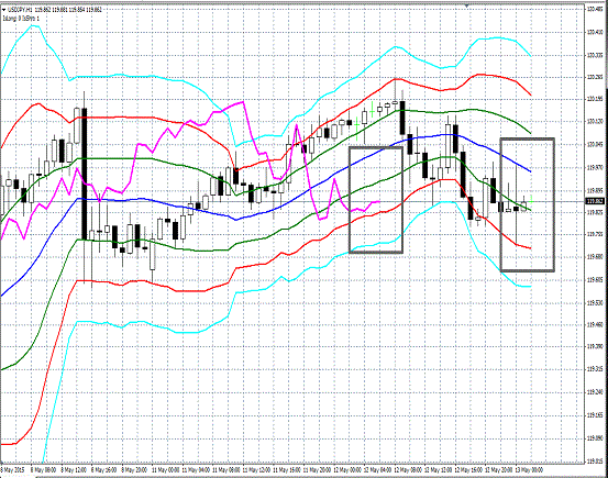 20150513 USDJPY H Super Bollinger.gif