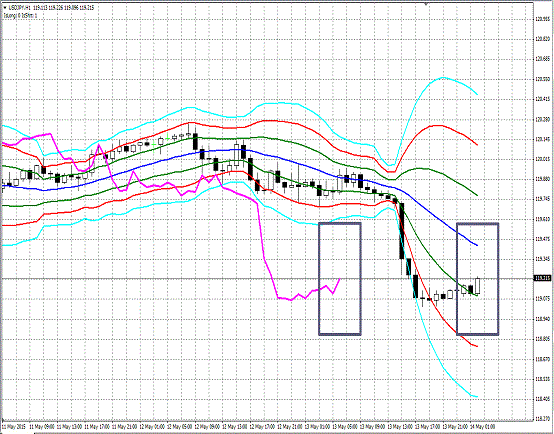 20150514 USDJPY H Super Bollinger.gif