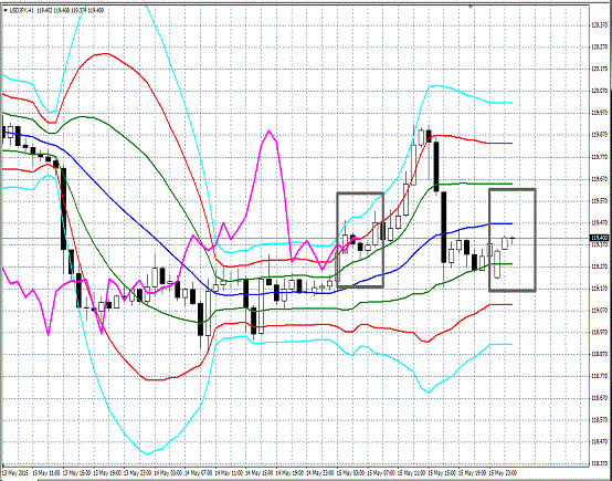 20150518 USDJPY H Super Bollinger.gif