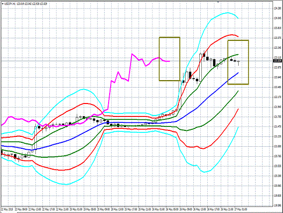 20150527 USDJPY Super Bollinger.gif