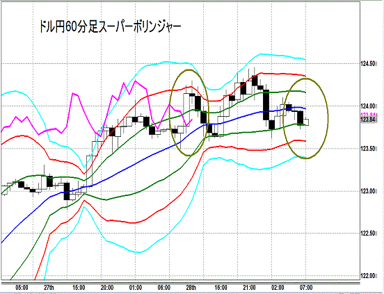 20150529 USDJPY Super Bollinger.gif