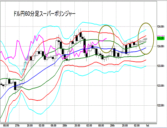 20150601 USDJPY Super Bollinger.gif