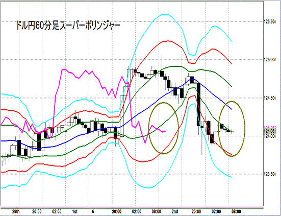 20150603 USDJPY Super Bollinger.gif