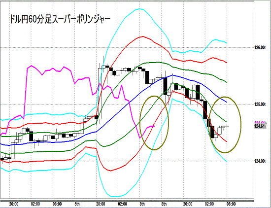 20150609 USDJPY Super Bollinger.gif