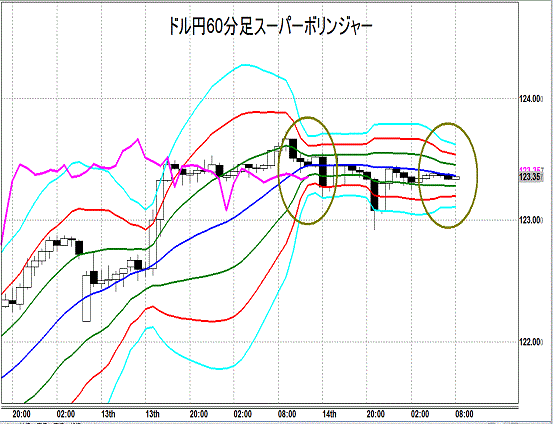 20150715 USDJPY Super Bollinger.gif