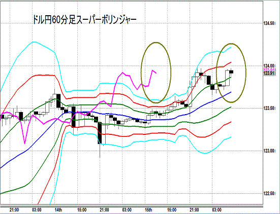 20150716 USDJPY Super Bollinger.gif