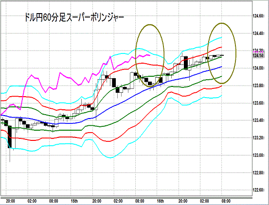 20150717 USDJPY Super Bollinger.gif