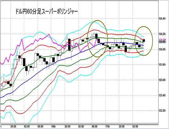 20150720 USDJPY Super Bollinger.gif