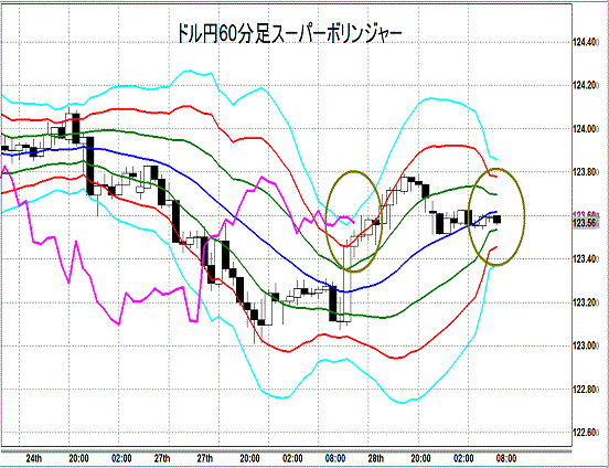 20150729 USDJPY Super Bollinger.gif