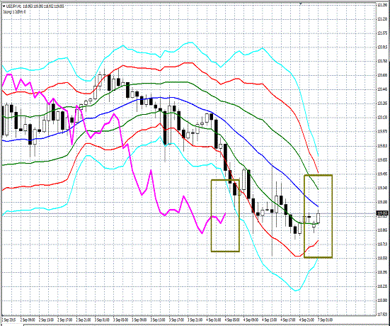 20150907 USDJPY Super Bollinger.gif